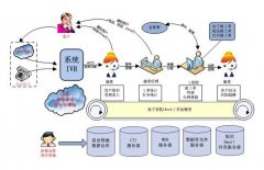 企業(yè)花費大量資金與時間建設(shè)呼叫中心為通信渠道獲得更優(yōu)表現(xiàn)