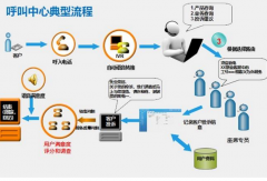 呼叫中心系統的哪些優(yōu)質特點值得公司去關注并進行選擇？