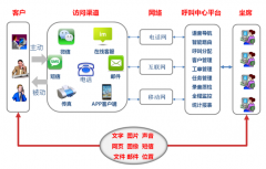 公司使用呼叫中心系統后如何幫助公司占據市場競爭優(yōu)勢？