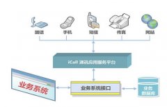 集團化公司開始使用呼叫中心系統能夠包含各種功能